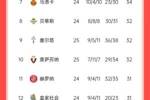 保住榜首！西甲积分榜：巴萨领先马竞1分，领先未赛的皇马3分