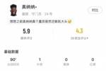 奥纳纳本场数据：1次扑救，19次长传3次成功，只获评5.9分