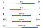 迈阿密国际2-1波尔图数据：射门6-14，射正5-3，控球率50%-50%