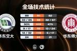 🏀CUBAL-华东交大力克华东师大 许孚民24+6 丁超31+5