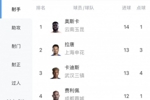 中超射手榜：奥斯卡14球领跑，张玉宁9球第7、王钰栋8球第10